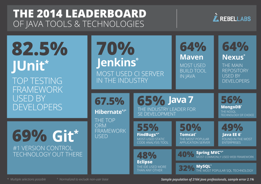 featured image for RebelLabs Java survey results: Developers love Sonatype Nexus Repository
