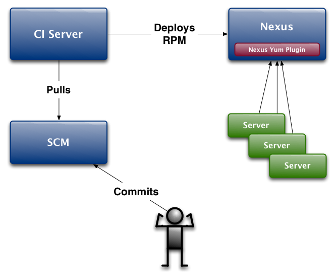 featured image for Up Next: Nexus Support for Yum Repositories