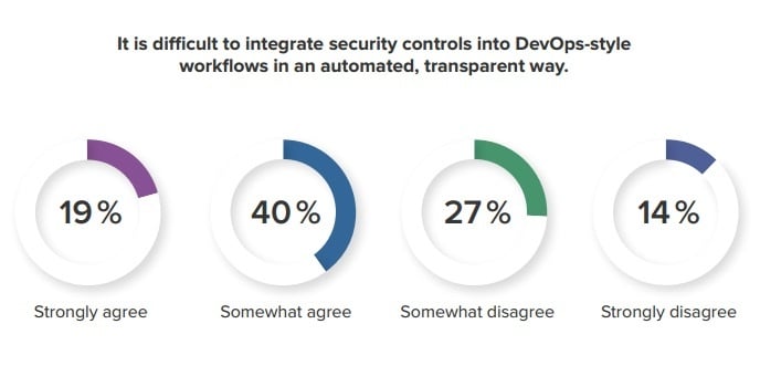 featured image for DevSecOps: Integrating Automated Security Controls