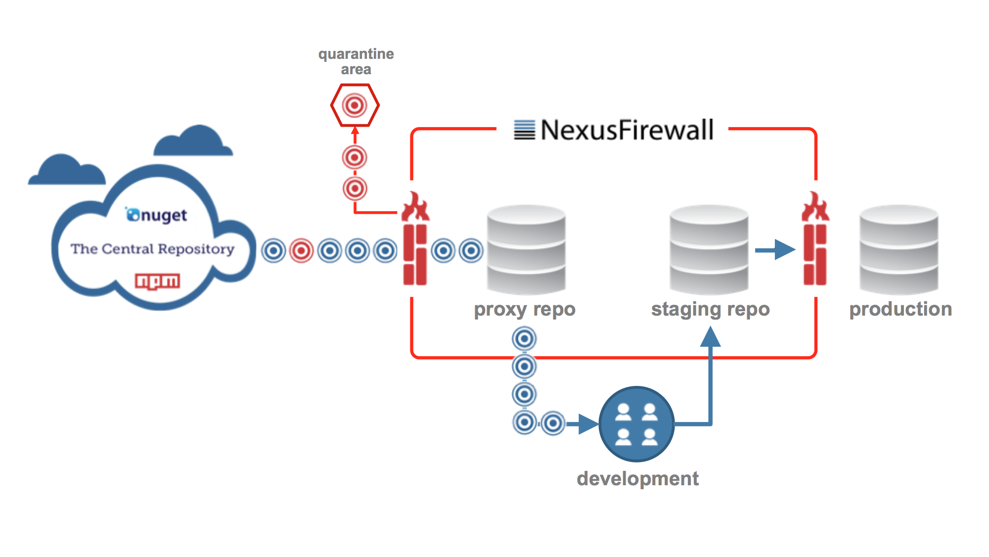 featured image for Sonatype Repository Firewall: Quality at velocity