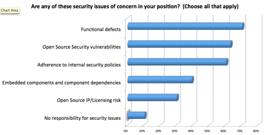 featured image for AppSec / DevOps survey: 63% concerned with open source