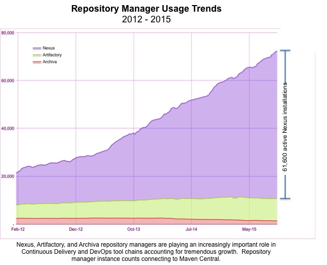 featured image for Why Sonatype Nexus Repository rocketed beyond 60,000 installs