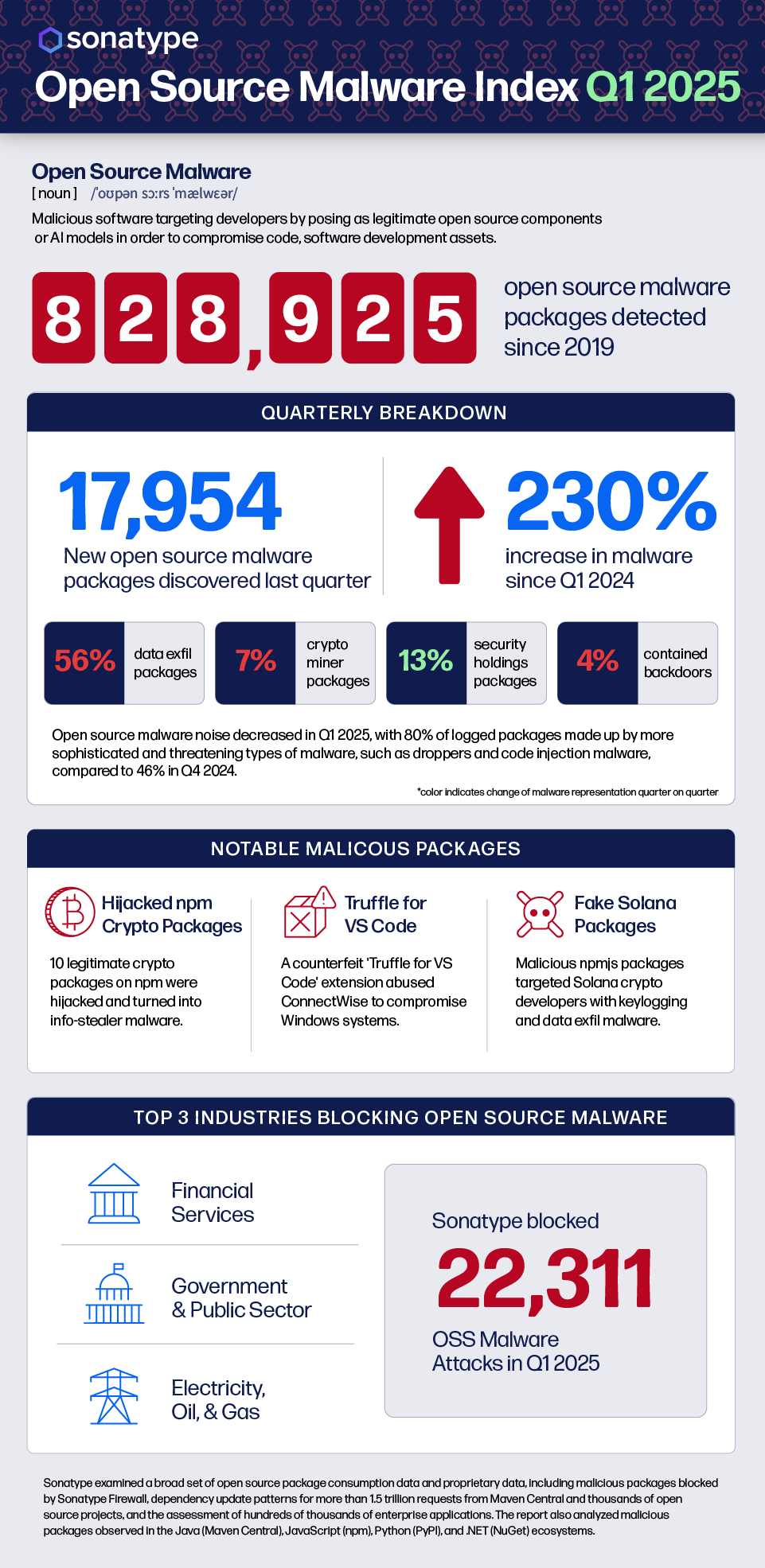 Open Source Malware Trends: Q1 2025 Malware Index | Sonatype
