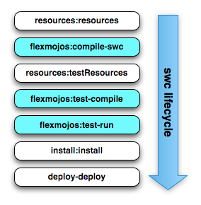 figs/web/flex-dev_swc-lifecycle.png