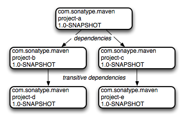 Maven by Example Figure 3.6 Maven Resolves Transitive Dependencies