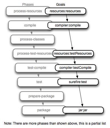 Maven Example Figure 3.3 Bound Goals are Run when Phases Execute