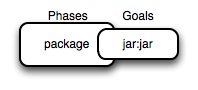Maven Example Figure 3.2 a goal binds to a phase