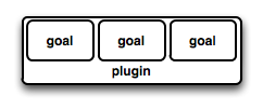 Maven Example Figure 3.1. A Plugin Contains Goals