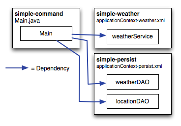 Maven by Example Figure 7.4 Command Line Application Referencing simple-weather and simple-persist