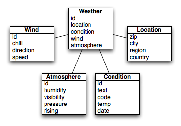 Maven by Example Figure 7.2 Simple Object Model for Weather Data