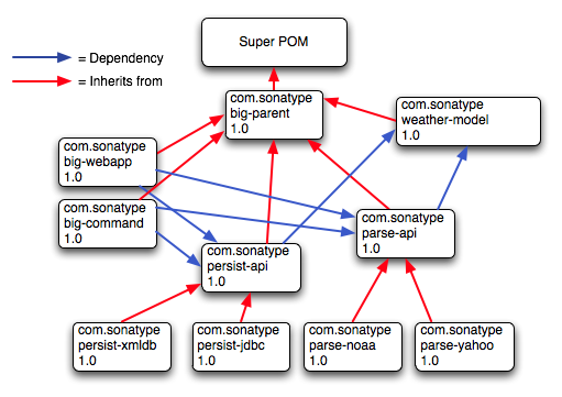 Maven by Example Figure 7.5 Programming to Interface Projects