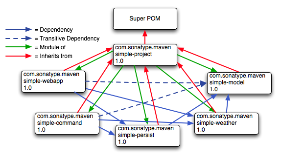 Maven by ExampleFigure 7.1 Multi-Module Enterprise Application Module Relationships