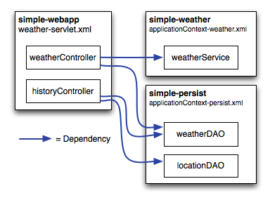Figure 7.3 Maven by Example Spring MVC Controllers Referencing Components in simple-weather and simple-persist.