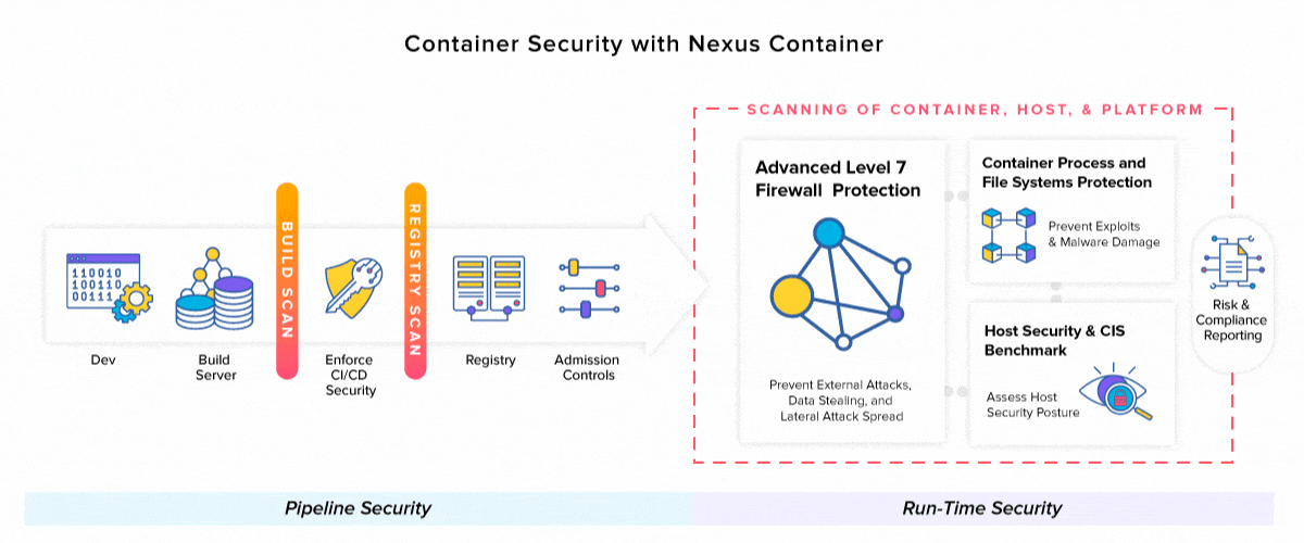 La sécurité des conteneurs avec Nexus Container