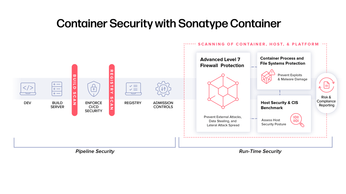 Container Security with Sonatype Container