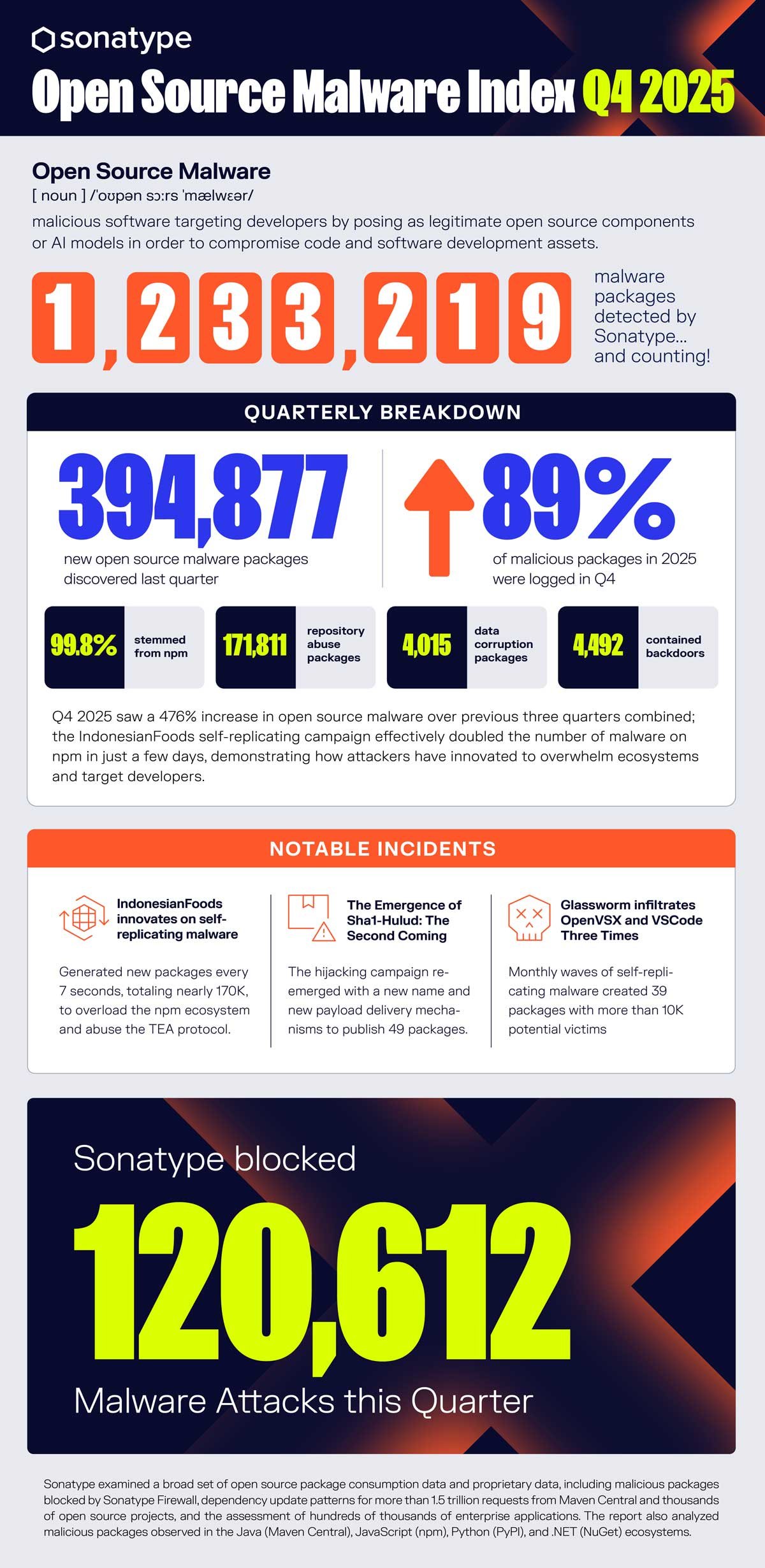 Open Source Malware Index Q4 2024