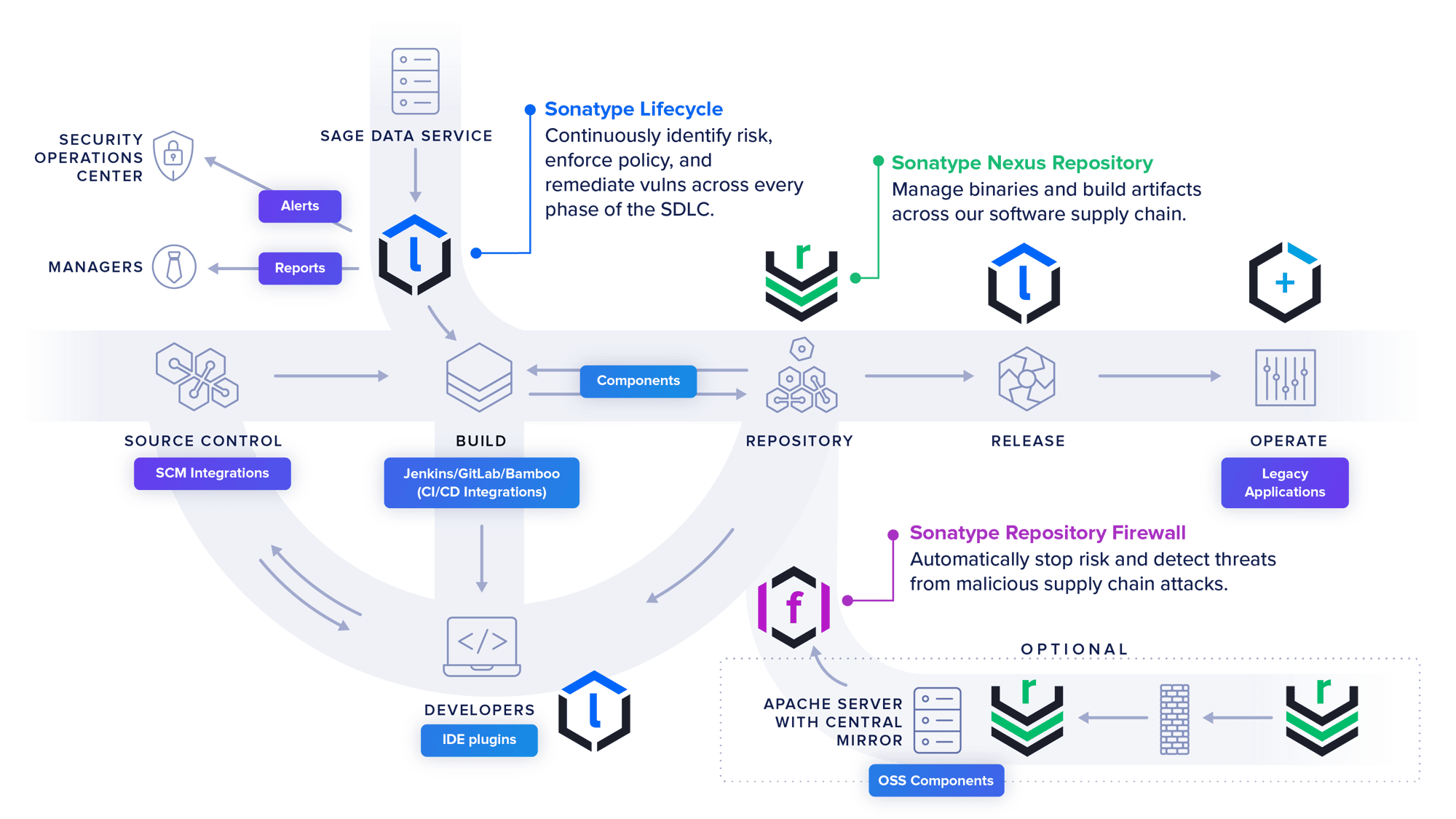 SAGE_SDLC_Diagram@2x-1