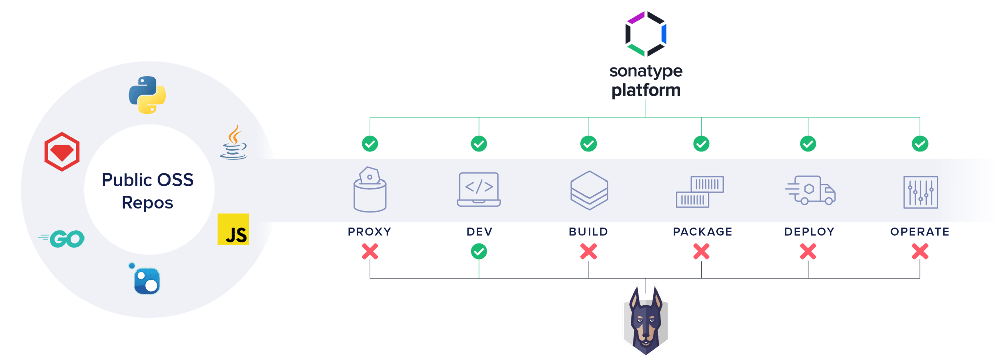 a graphic showing that the Sonatype platform offers complete SDLC protection, while Snyk only protects the development step of the SDLC. 