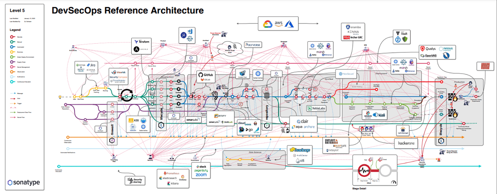 DevSecOps Reference Architecture Download | Sonatype