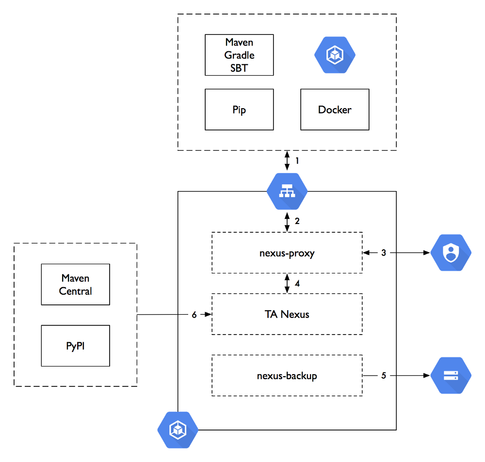 Nexus Repository Integrations