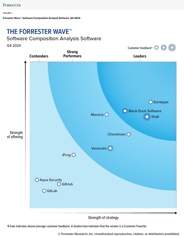 forrester-Q4-2024