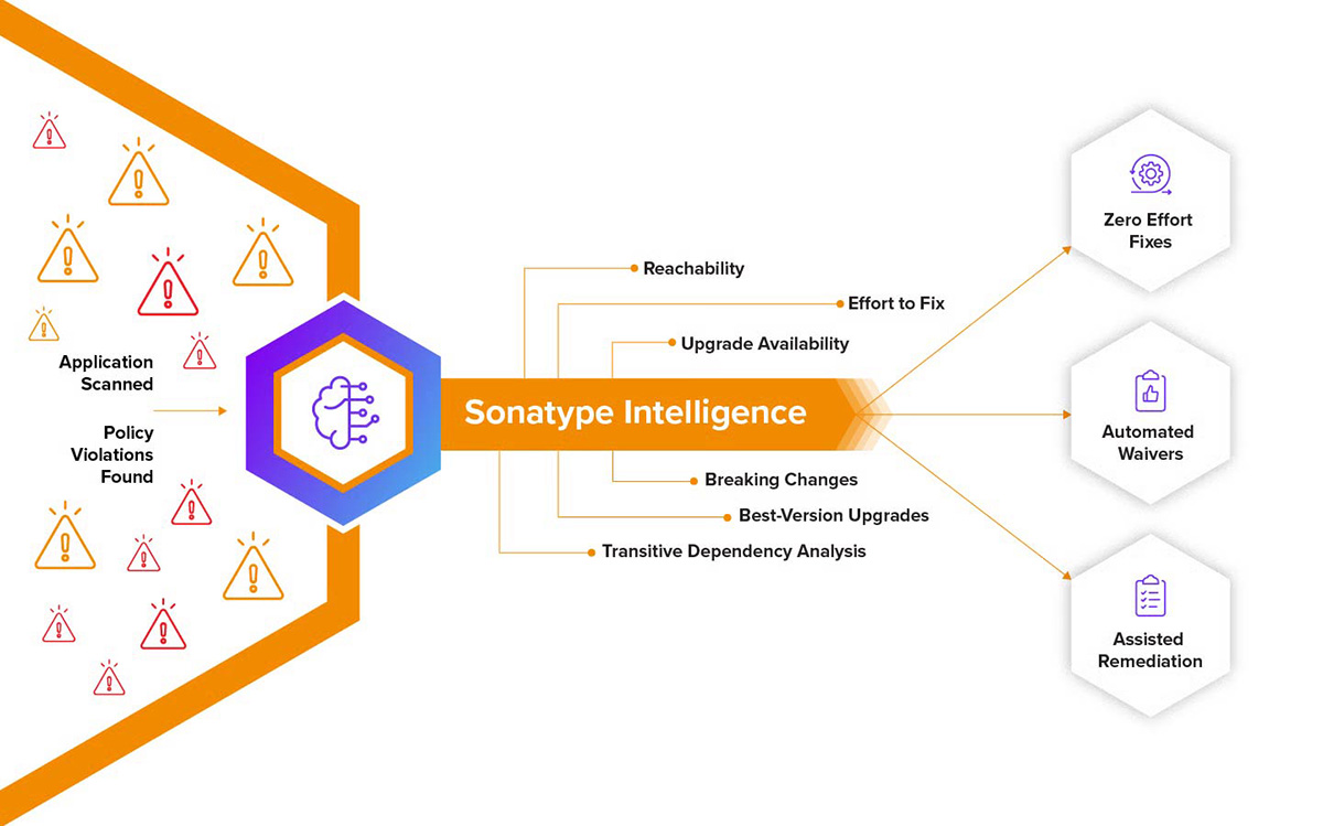 Sonatype Lifecycle | SCA Tools for Open Source Security
