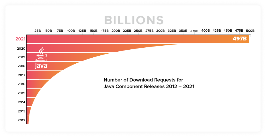 A bar graph of the remarkable increase in downloads between 2012 and 2021, up from around 10 billion to almost 500 billion