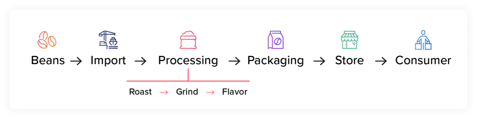 More complex supply chain steps moving from seeds to import and then processing, and packaging.  Finally it reaches the consumer.