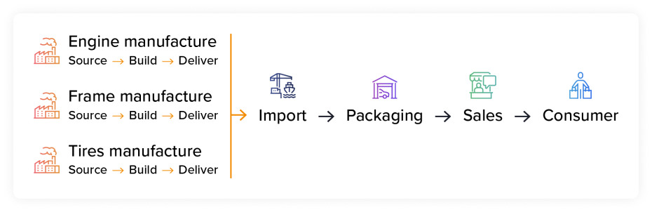 A few of software as a connected chain, starting with software components and mvoing to assembly, sales, and finally the consumer.