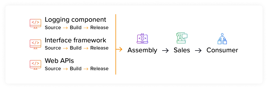 How the supply chain has both "upstream" and "downstream components depending on your involvement.