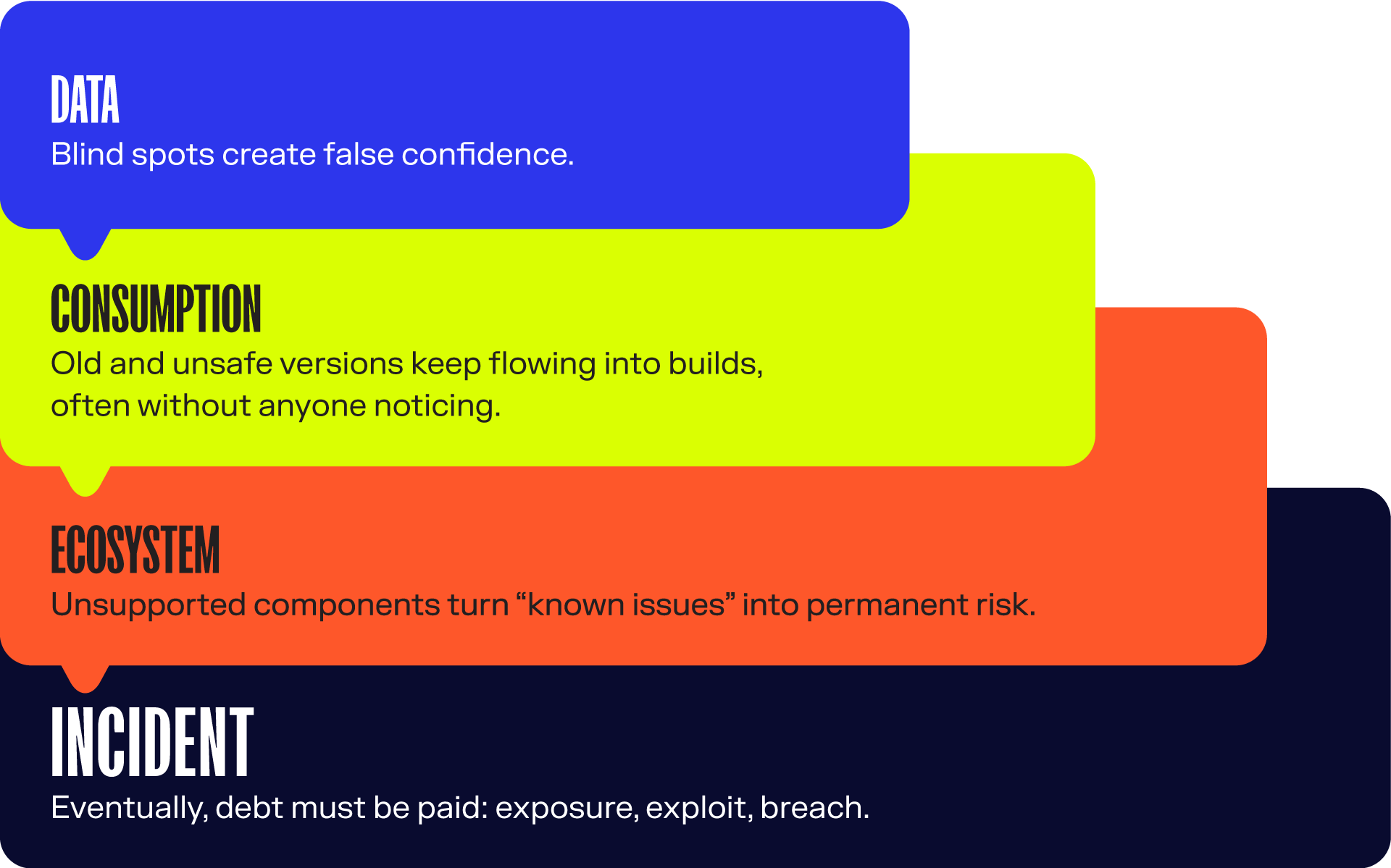 How Vulnerability Debt Accumulates