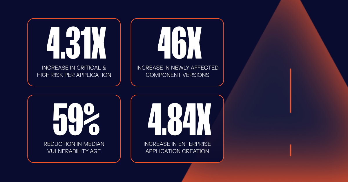 Image with statistics and text regarding AI software assembly