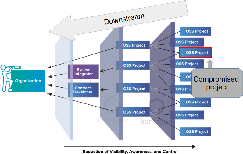 Downstream attacks on organizations