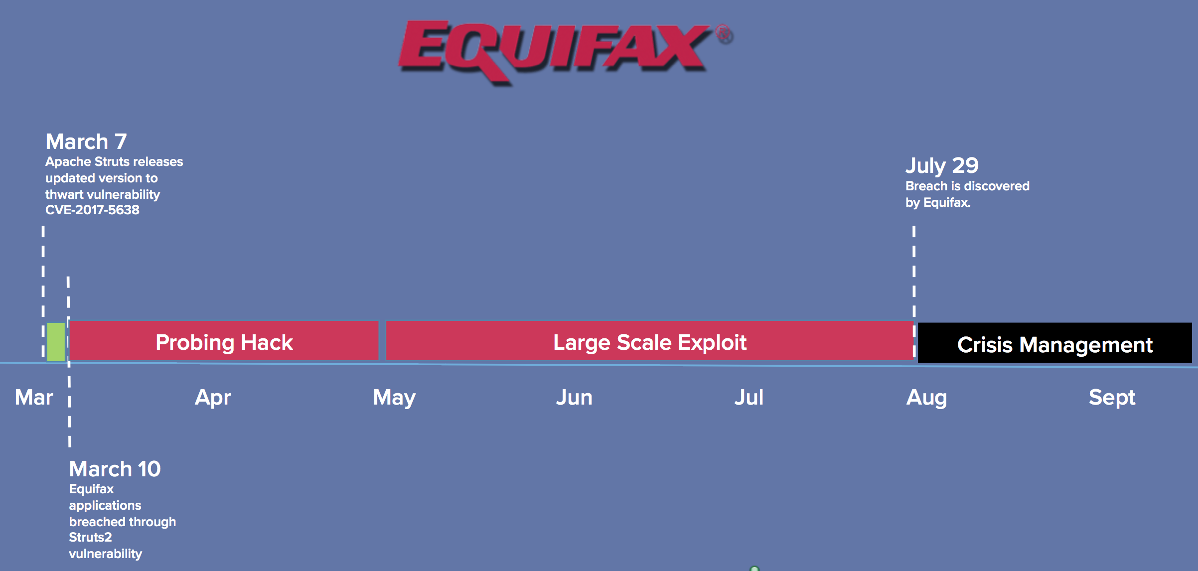 Equifax