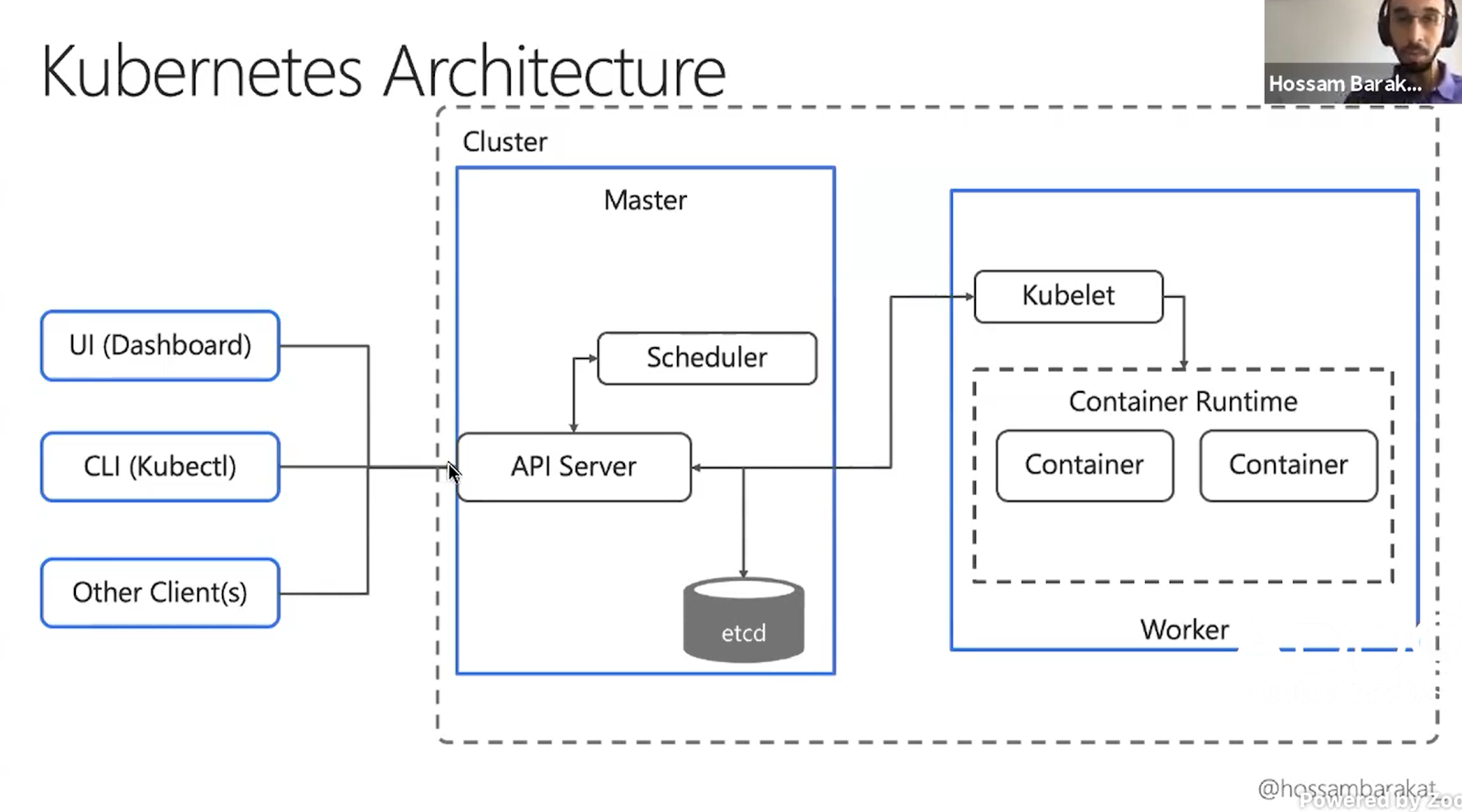 Kubernetes architecture from Hossam Barakat’s “Kubernetes for Developers” presentation.