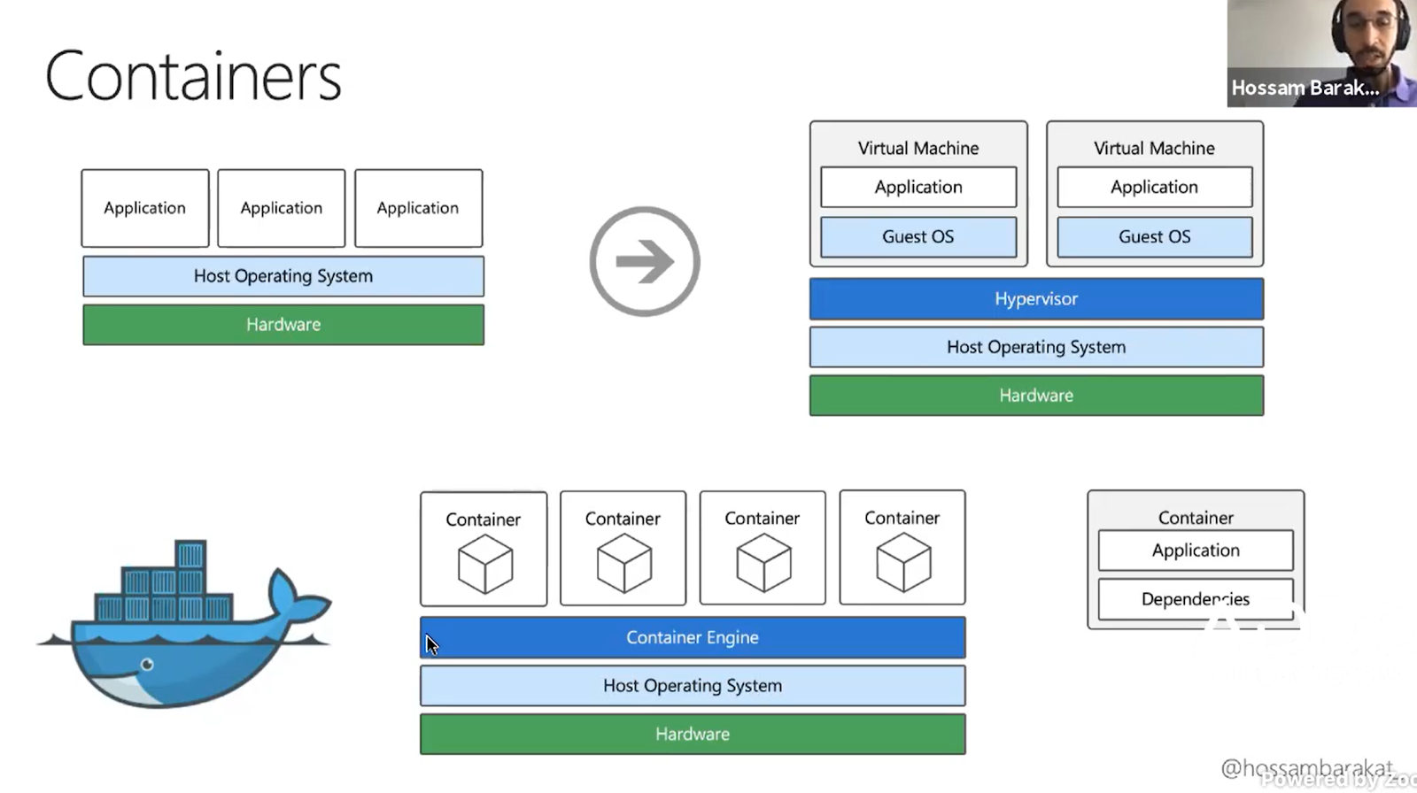 Containers illustration from Hossam Barakat’s “Kubernetes for Developers” presentation.