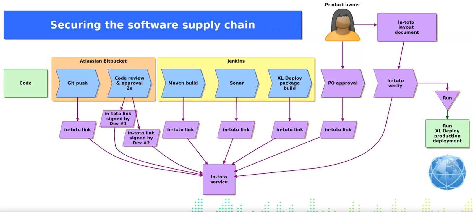 Example in-toto flow for demo purposes from Gert Jan van Halem's Compliance as Code