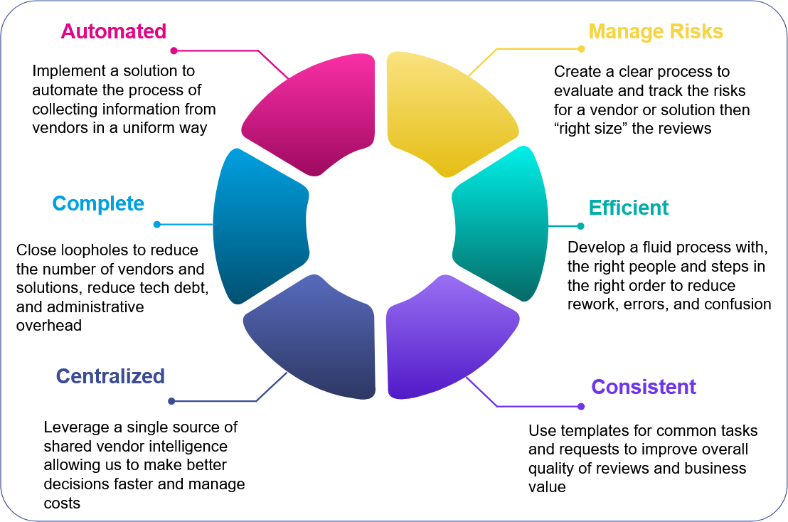 Multicolored graph with process prompts.
