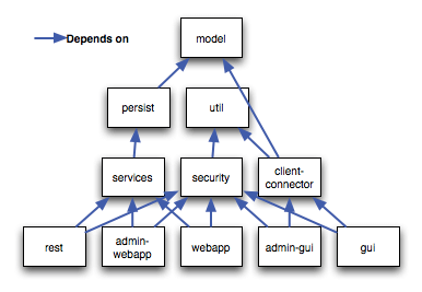 figs/web/running_aro-dependencies.png
