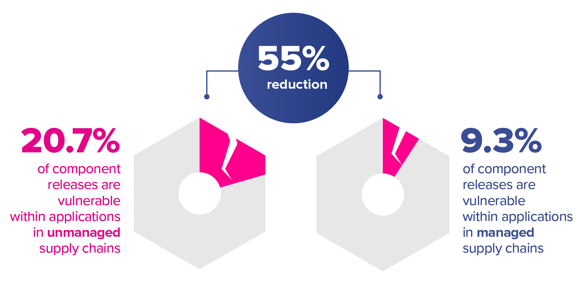 55 percent reduction