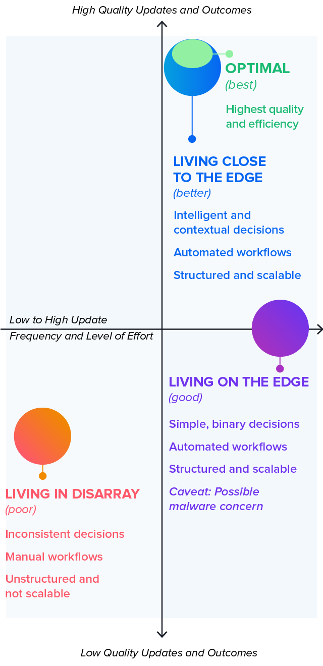 Figure 3.3 Strategies for Dependency Management