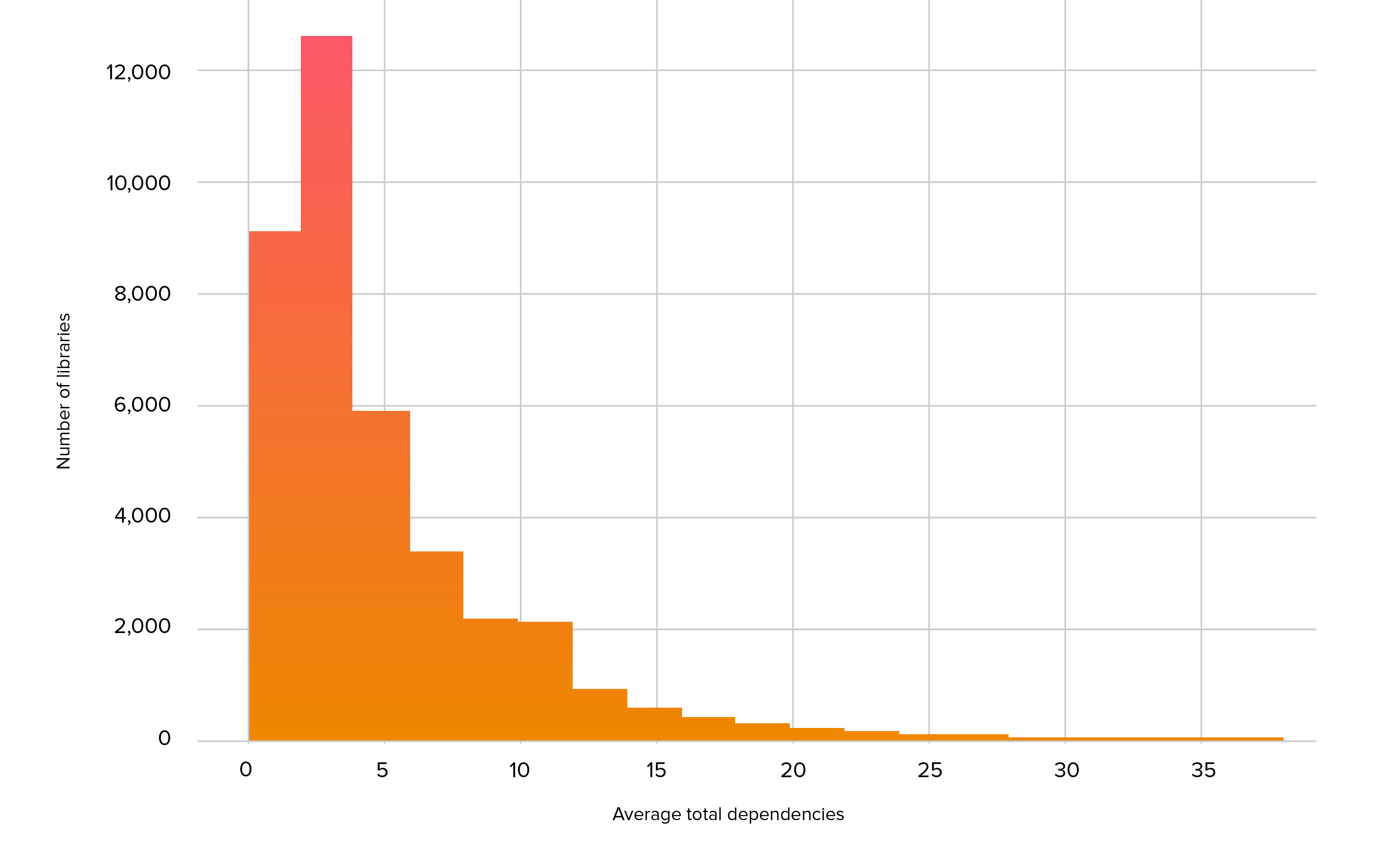 Figure 2.3. Average total dependencies in commonly-used libraries