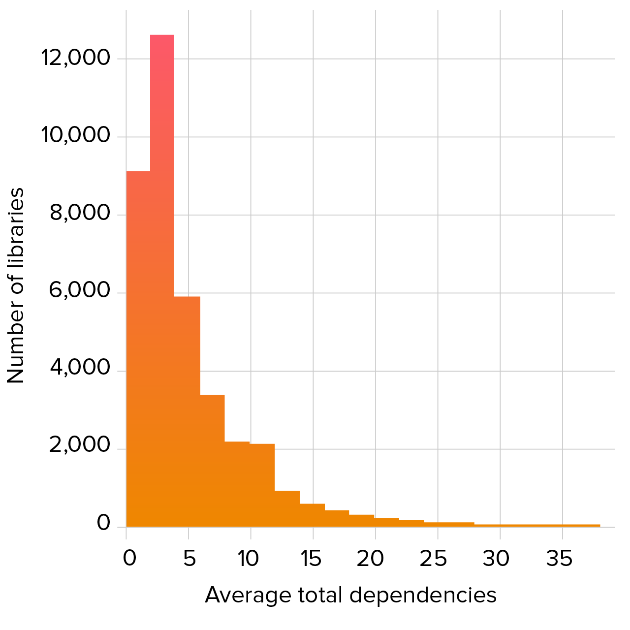 Figure 2.3. Average total dependencies in commonly-used libraries