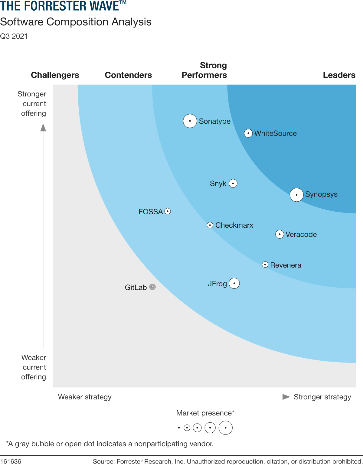 forrester-report